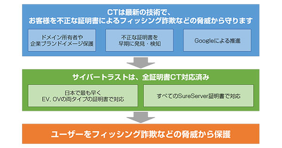 Certificate Transparency