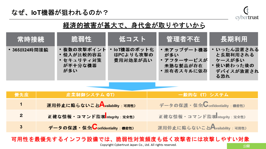 PowerPoint スライド「なぜ、IoT 機器が狙われるのか？」