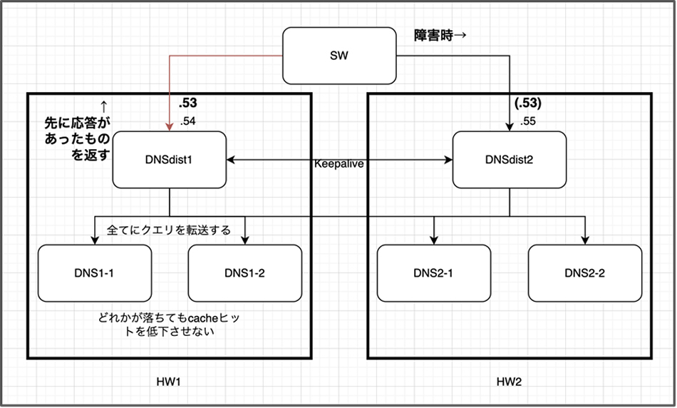  フルサービスリゾルバ 