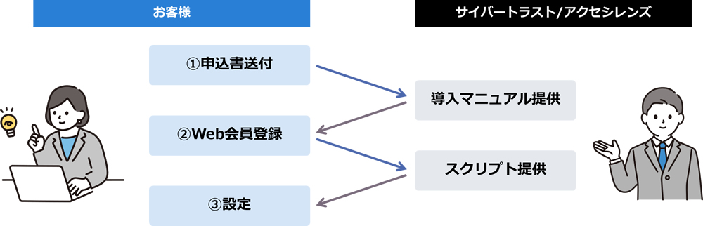  アクセシレンズの導入フローの図 