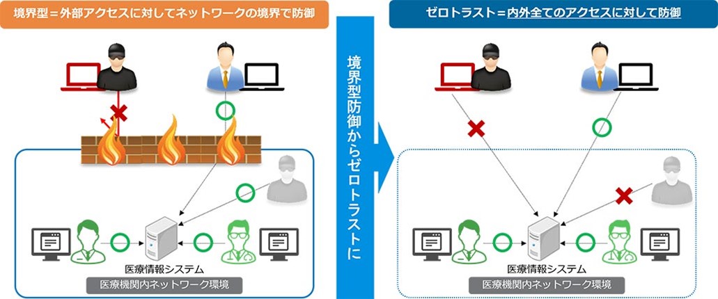  ゼロトララストの概念図 