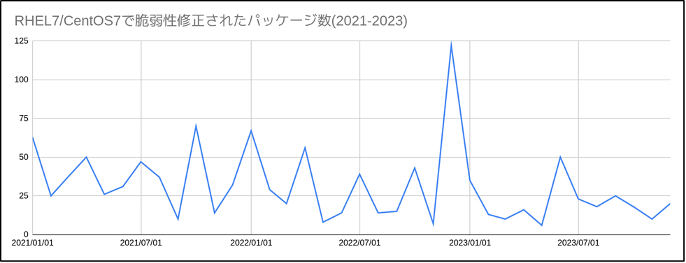 RHEL7/CentOS で脆弱性修正されたパッケージ数（2021-2023）