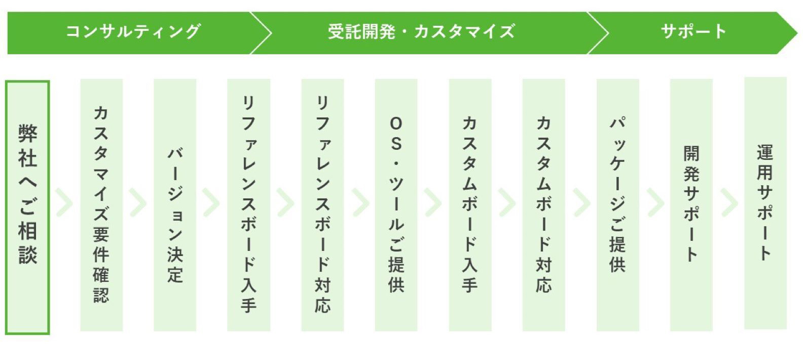 組込み Linux 開発の流れ