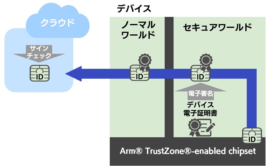 OP-TEE:製品識別情報の活用