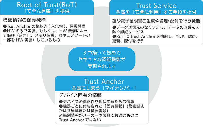 ゼロトラストの3つの要素
