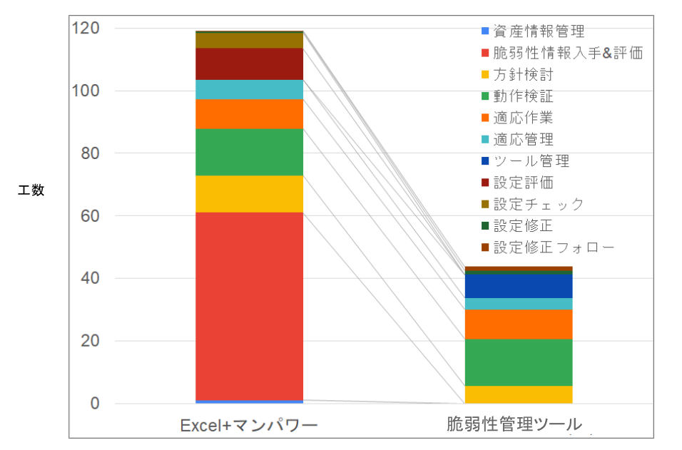 脆弱性管理ツールを使用した場合の費用効率